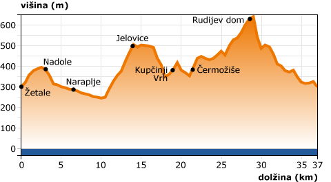 Višinski profil