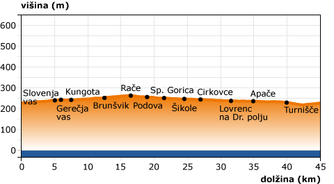 Višinski profil