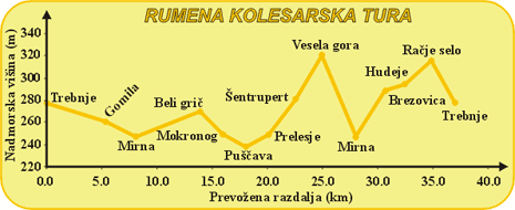 Višinski profil