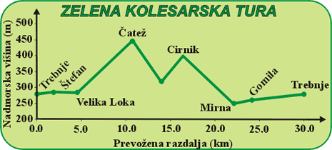 Višinski profil