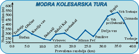 Višinski profil