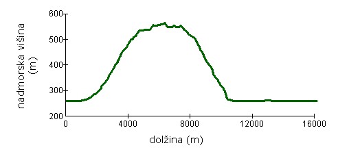Višinski profil