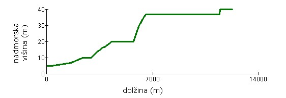 Višinski profil