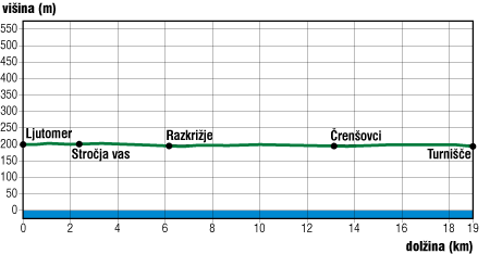 Višinski profil
