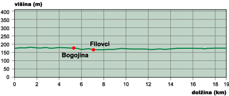 Višinski profil