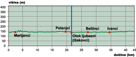Višinski profil
