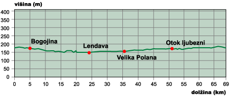 Višinski profil