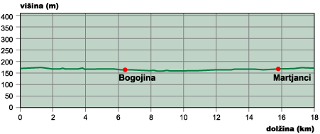 Višinski profil
