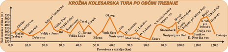 Višinski profil