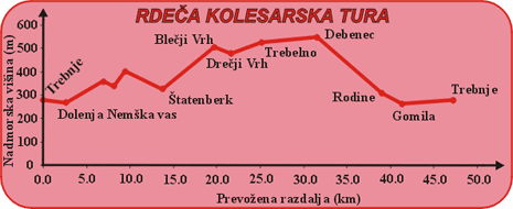 Višinski profil