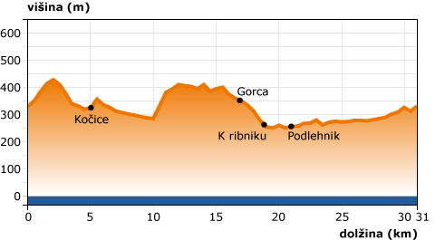 Višinski profil