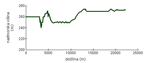 Višinski profil