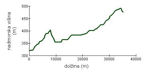 Višinski profil