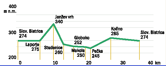 Višinski profil