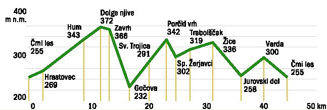 Višinski profil