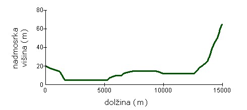Višinski profil