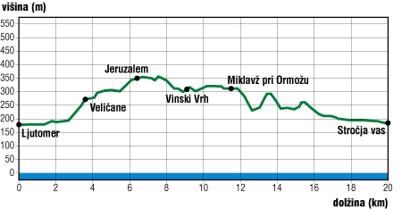 Višinski profil