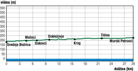 Višinski profil