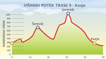 Višinski profil