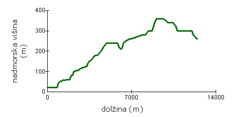 Višinski profil