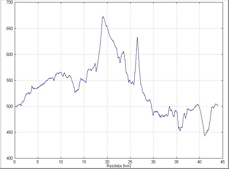 Višinski profil