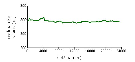 Višinski profil