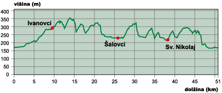 Višinski profil