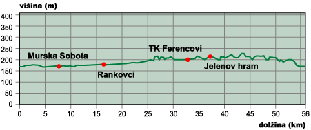 Višinski profil