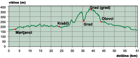 Višinski profil