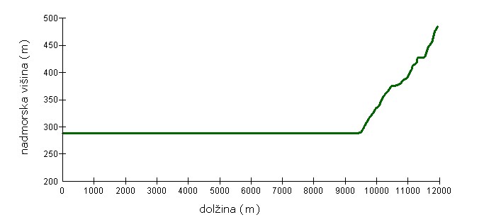Višinski profil