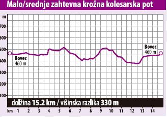 Višinski profil