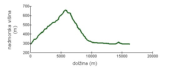 Višinski profil